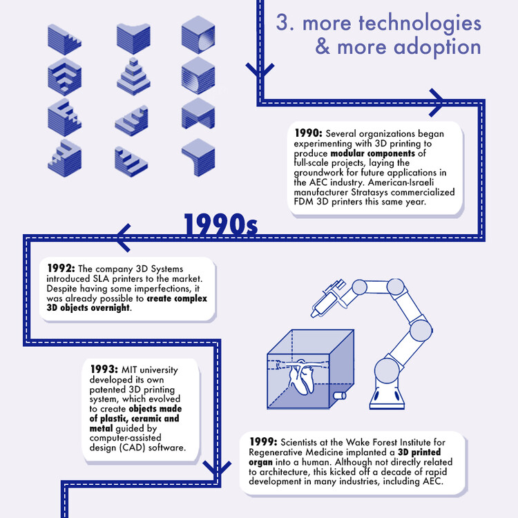 Инфографика: Эволюция 3D-печати в архитектуре с 1939 года — изображение 4 из 18