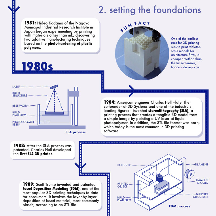 Инфографика: Эволюция 3D-печати в архитектуре с 1939 года — изображение 3 из 18