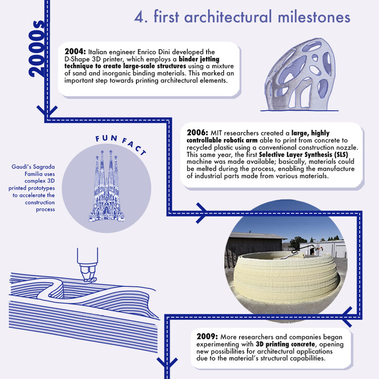 Инфографика: Эволюция 3D-печати в архитектуре с 1939 года — изображение 5 из 18