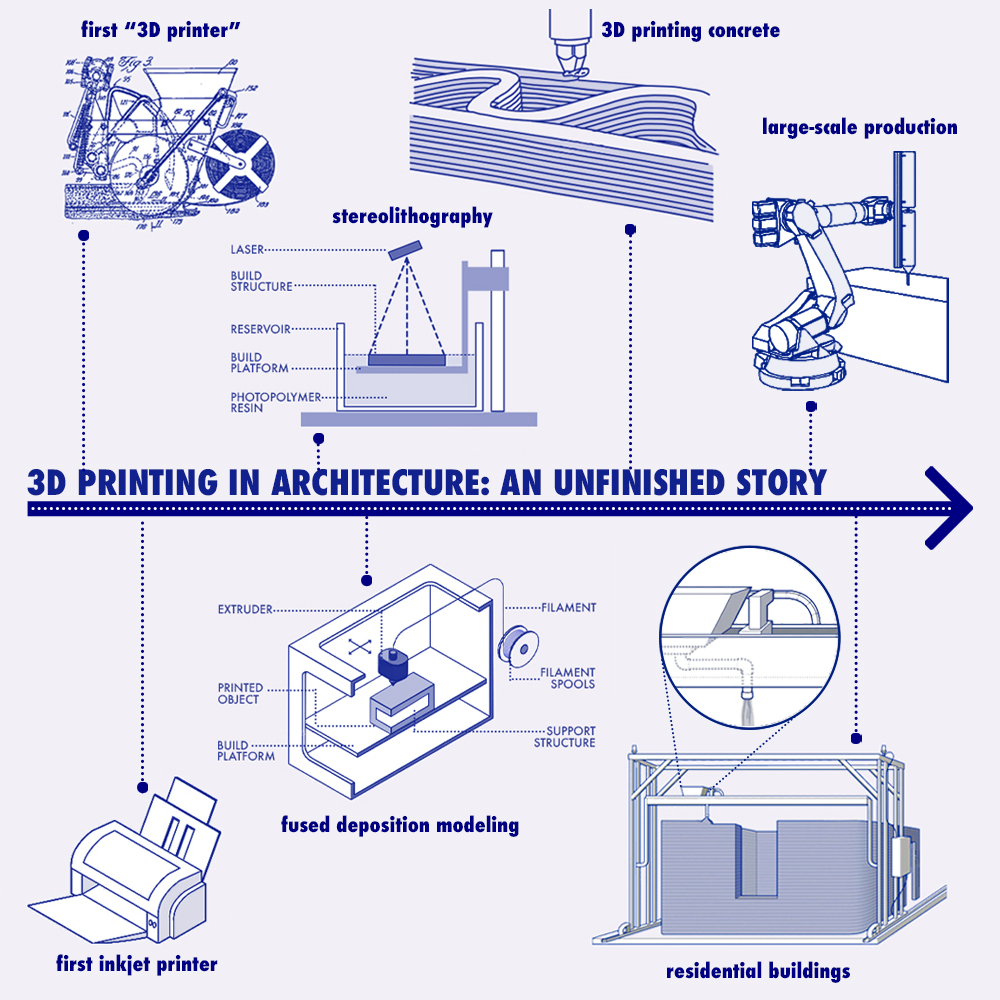 Инфографика: Эволюция 3D-печати в архитектуре с 1939 года